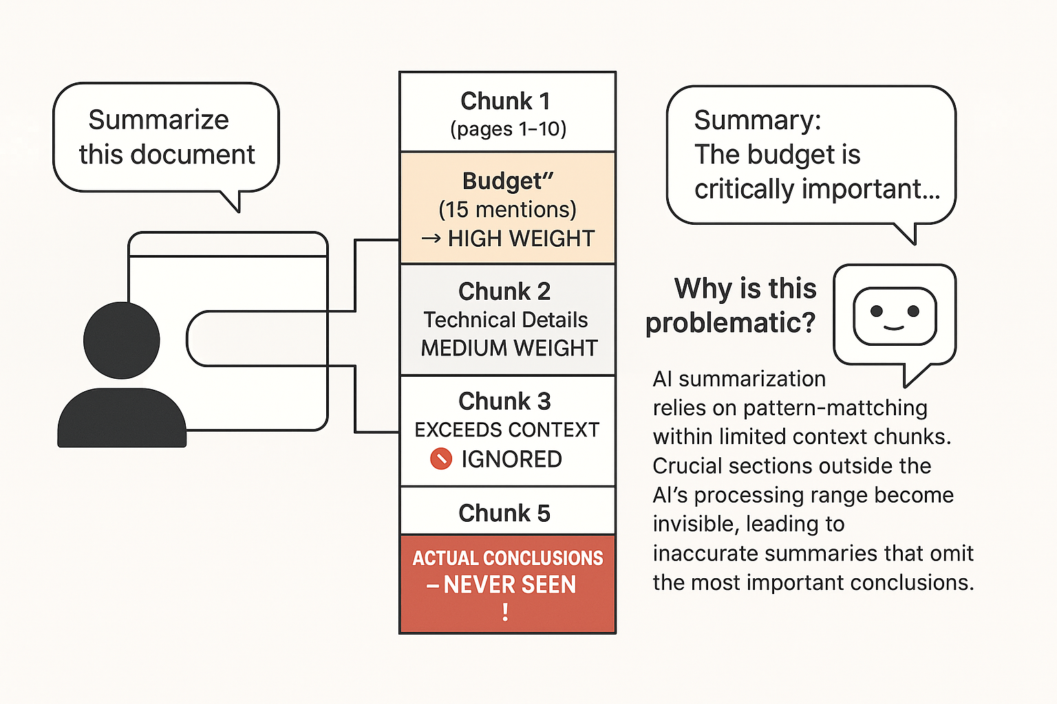 Document chunking visualization showing how AI misses crucial information